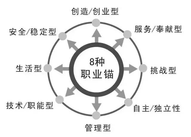 職業(yè)錨測(cè)評(píng)